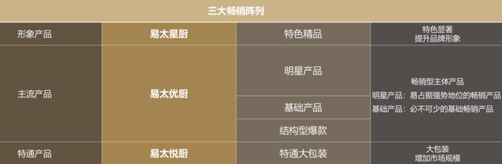 歐賽斯超級品牌引擎&reg;?新冠軍商業(yè)實戰(zhàn)案例：易太食品