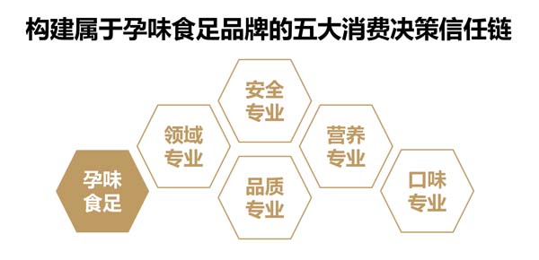 歐賽斯超級品牌引擎&reg; 新冠軍商業(yè)實(shí)戰(zhàn)案例：孕味食足