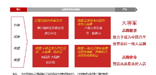 大將軍陶瓷全案：戰(zhàn)略落地一年，招商200+，金額破億元